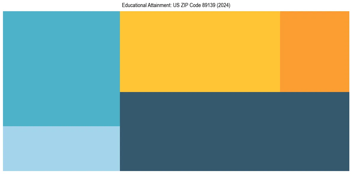 Education Treemap for  in 2024