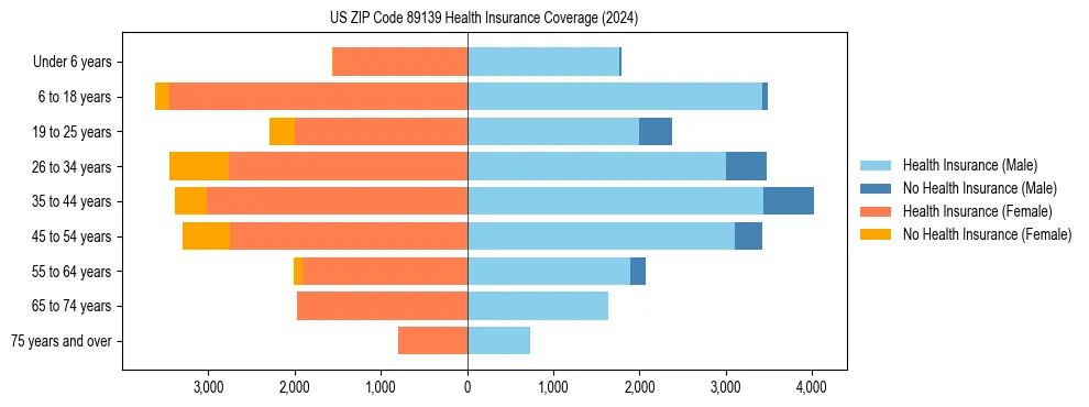 Health insurance pyramid for US ZIP Code 89139