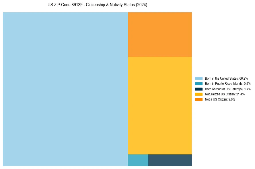 Nativity Treemap for 