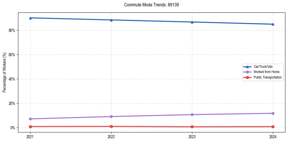 Transportation trends in US ZIP Code 89139