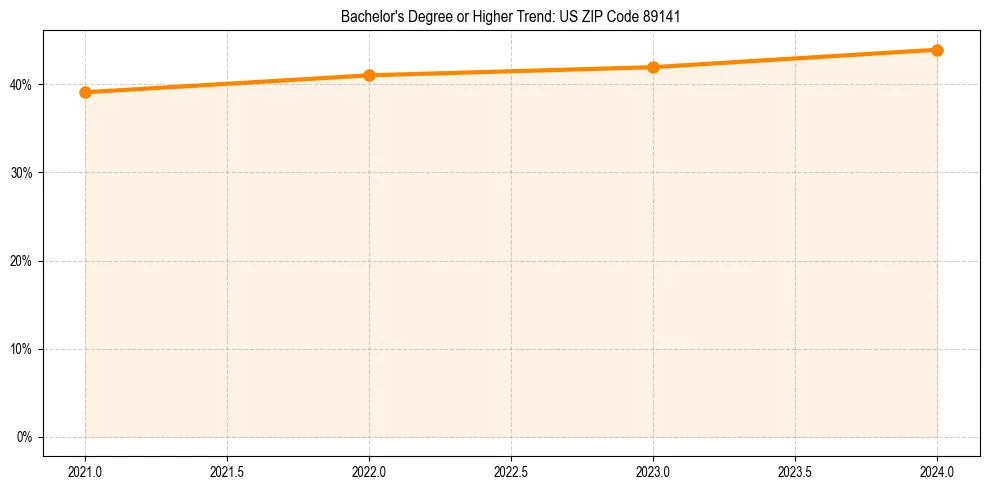 Trend chart showing bachelor degree growth in 