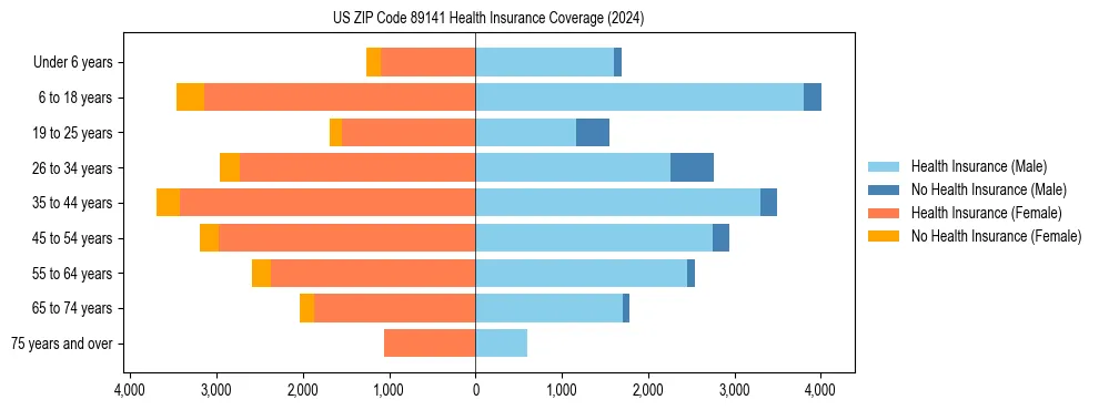 Health insurance pyramid for US ZIP Code 89141