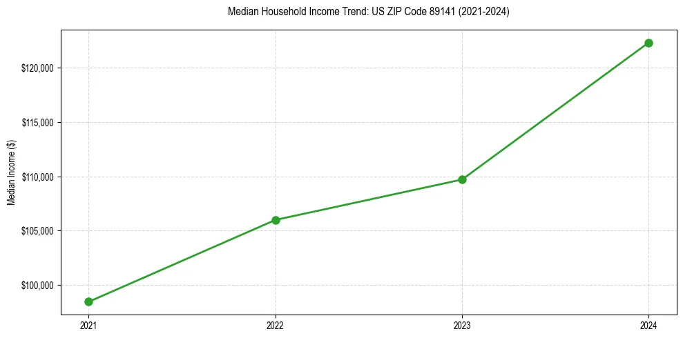 Income trend for 
