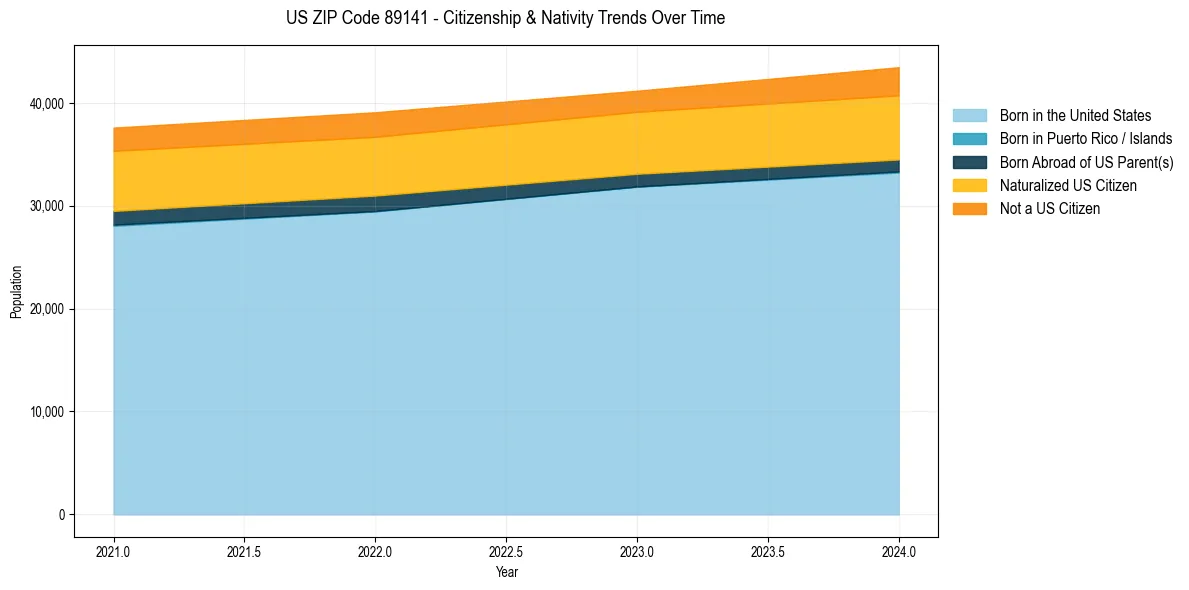 Historical nativity trends for 