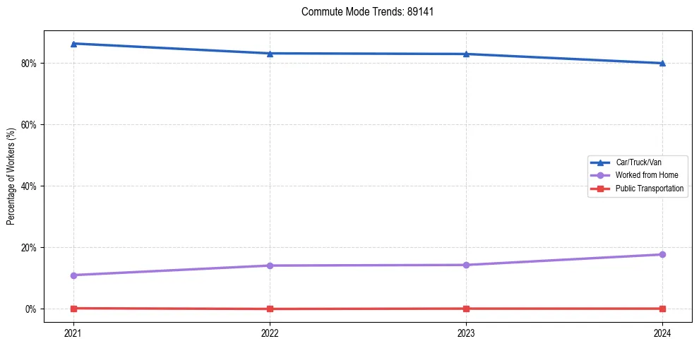 Transportation trends in US ZIP Code 89141