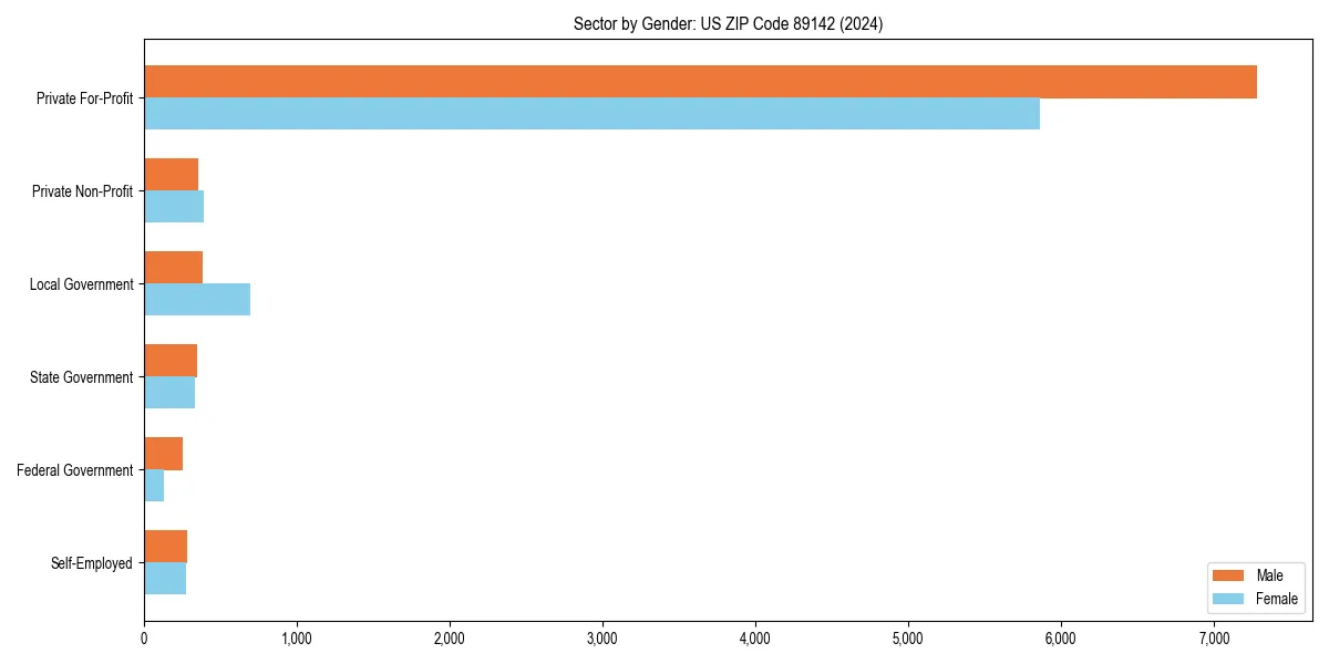 Employment sector breakdown by gender in 