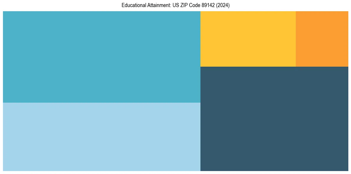 Education Treemap for  in 2024