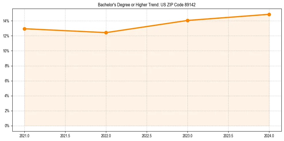 Trend chart showing bachelor degree growth in 