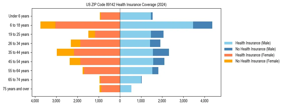 Health insurance pyramid for US ZIP Code 89142