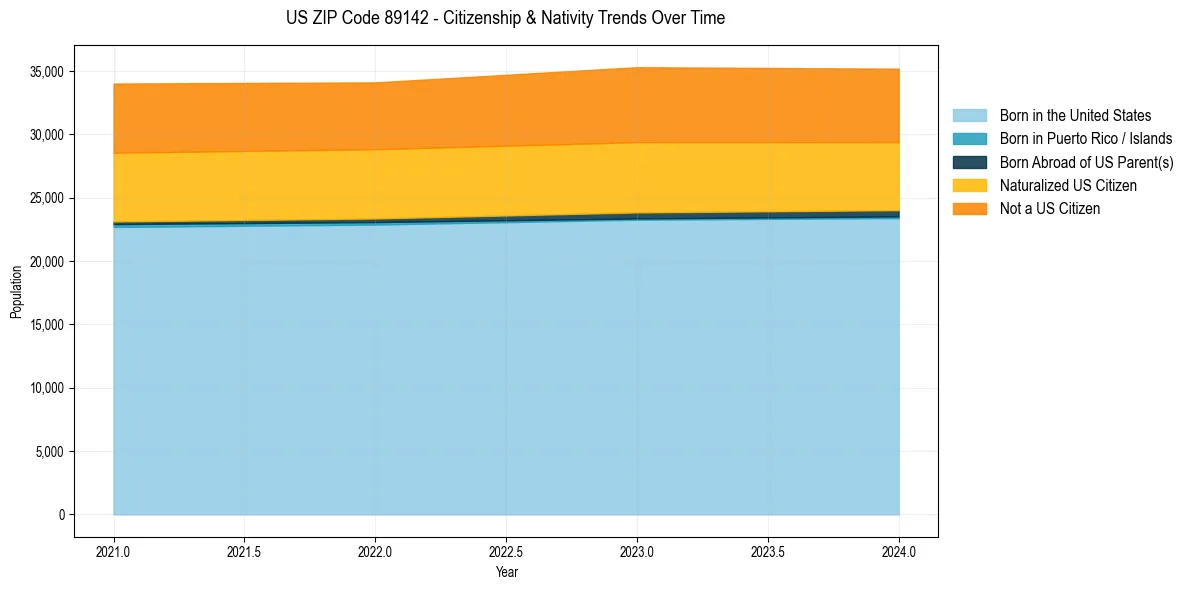Historical nativity trends for 