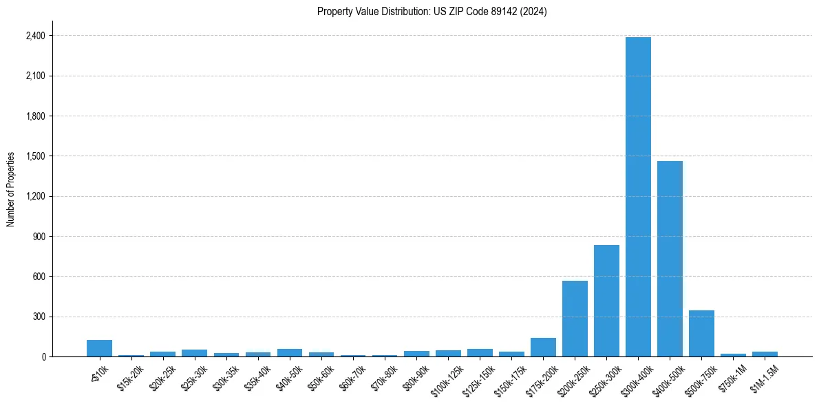Value Distribution for 