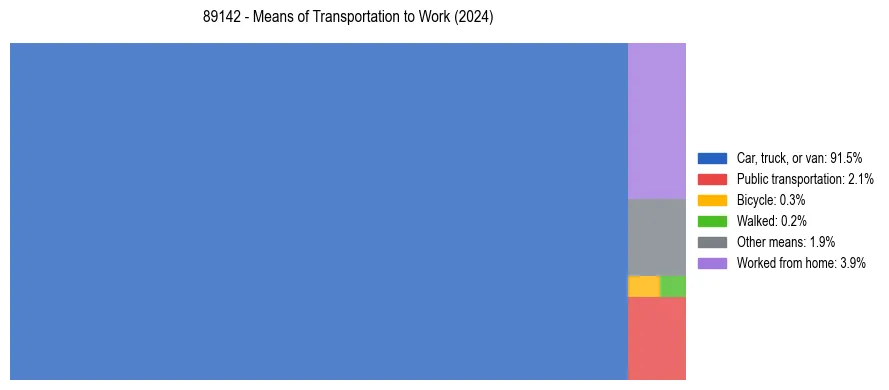 Commute modes in US ZIP Code 89142