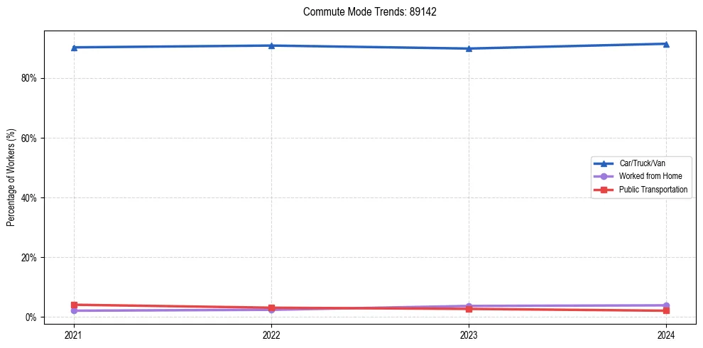 Transportation trends in US ZIP Code 89142