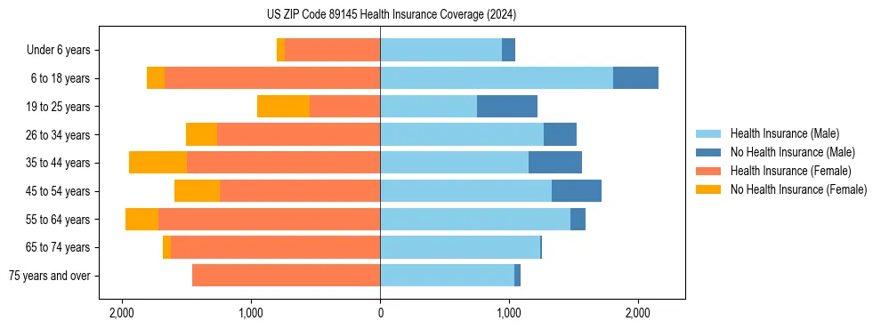 Health insurance pyramid for US ZIP Code 89145