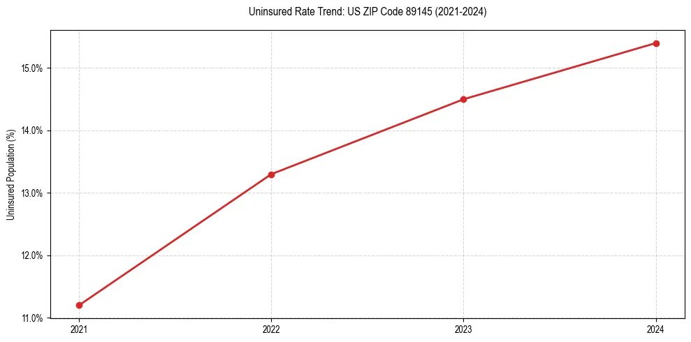 Uninsured trend chart for US ZIP Code 89145