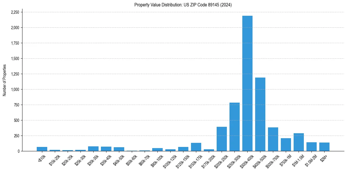 Value Distribution for 