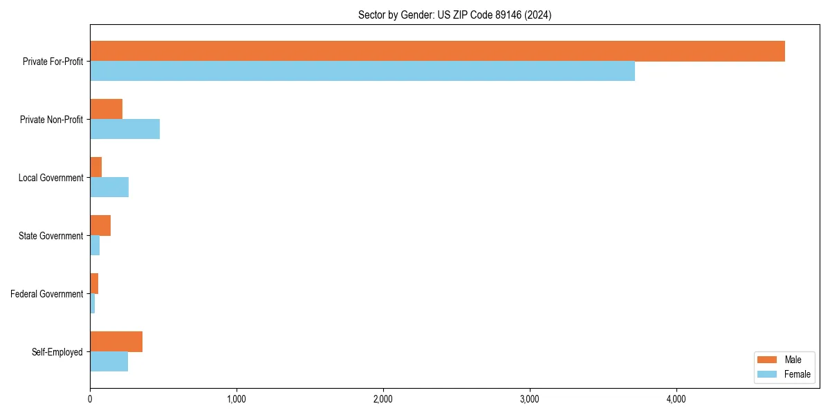 Employment sector breakdown by gender in 