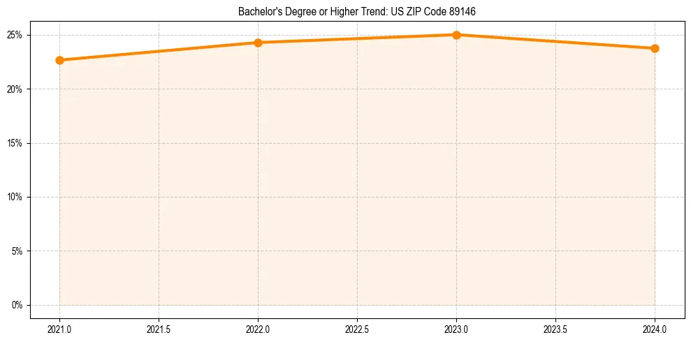 Trend chart showing bachelor degree growth in 