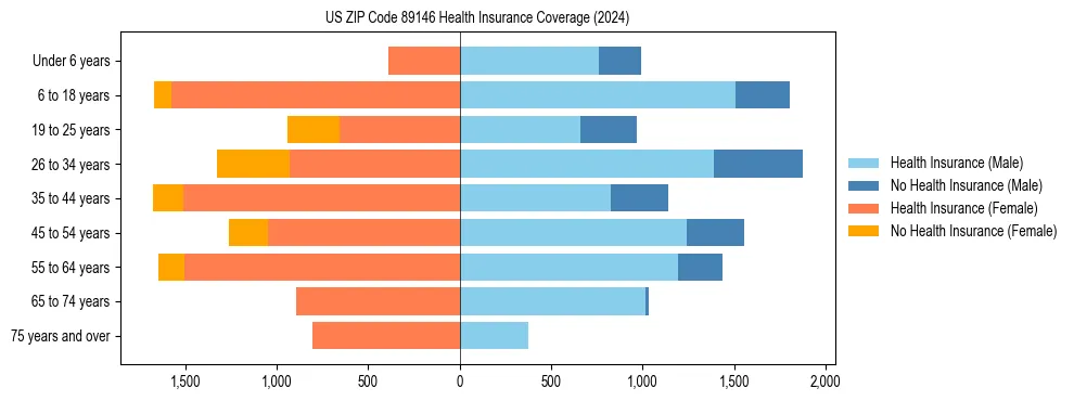 Health insurance pyramid for US ZIP Code 89146