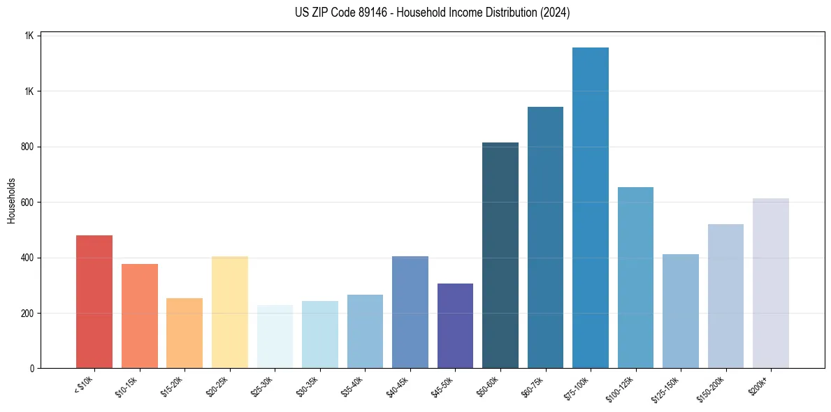 Income Distribution for 