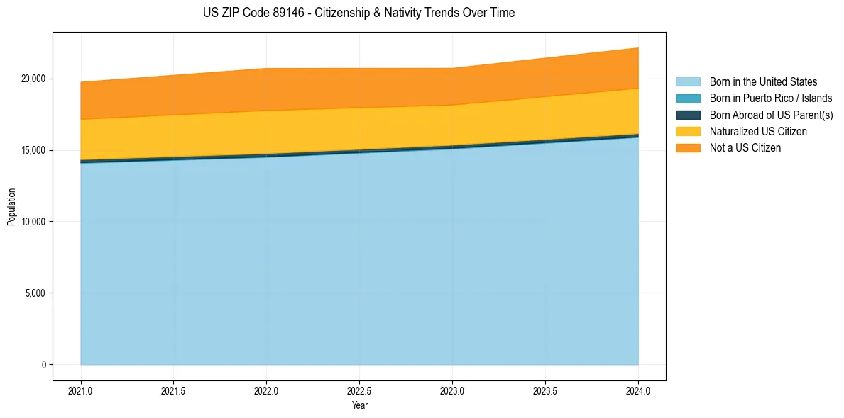 Historical nativity trends for 