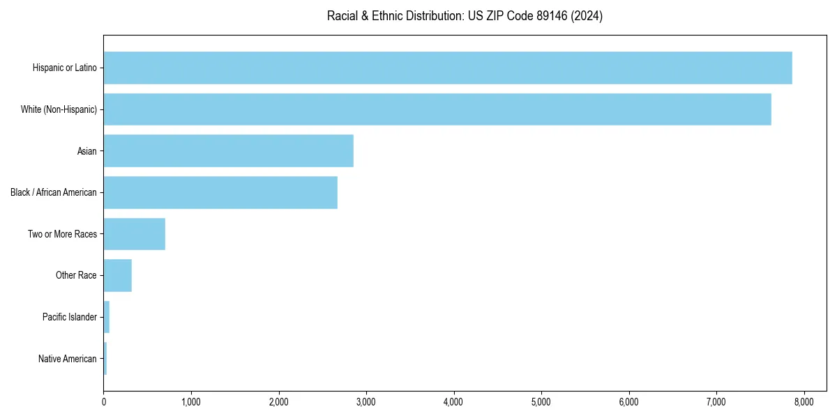 Bar chart showing racial distribution in  for 2024