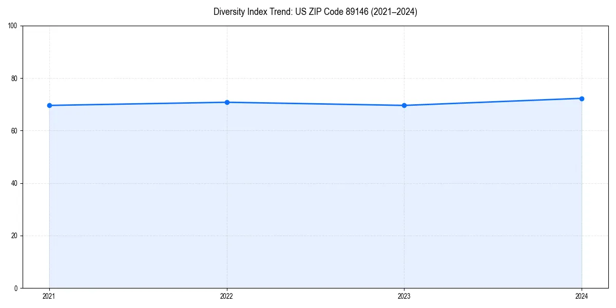 Line chart showing diversity index trends for 