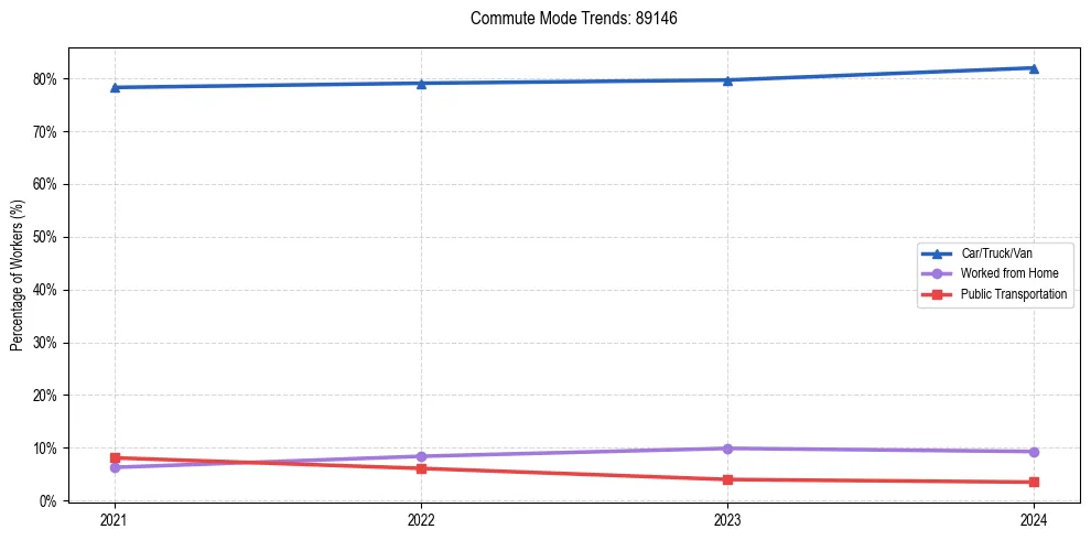 Transportation trends in US ZIP Code 89146
