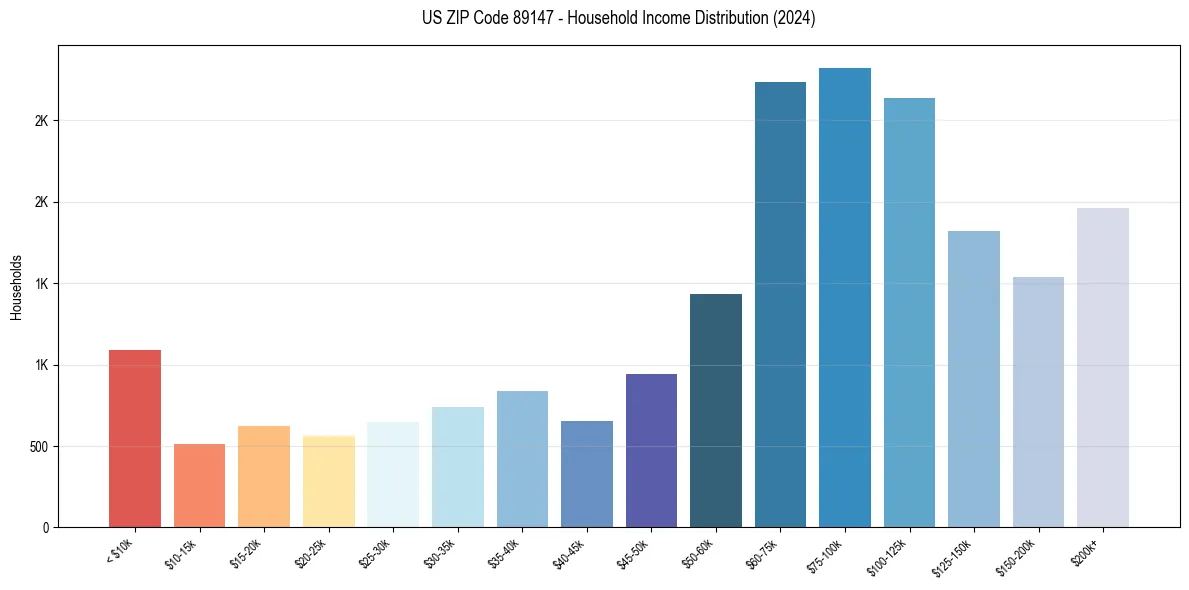 Income Distribution for 