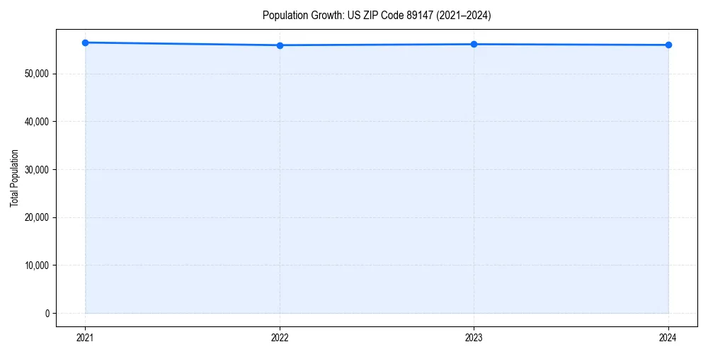 Population trends in 