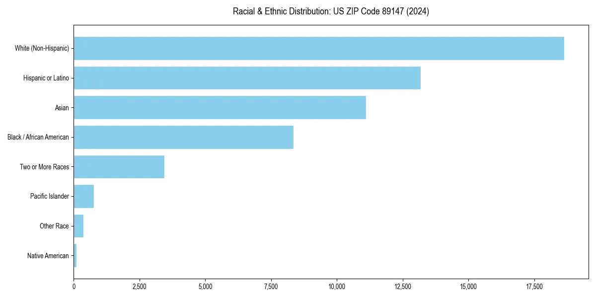 Bar chart showing racial distribution in  for 2024
