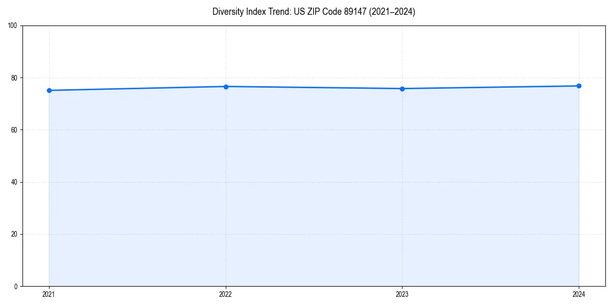 Line chart showing diversity index trends for 