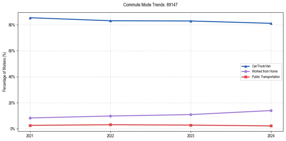 Transportation trends in US ZIP Code 89147