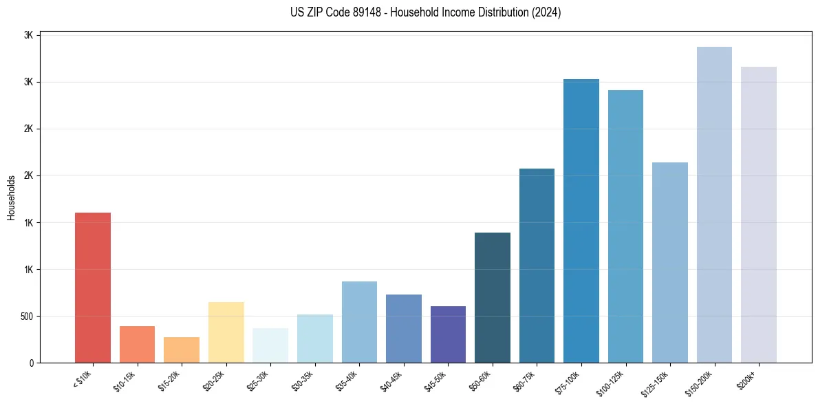 Income Distribution for 