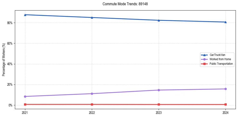 Transportation trends in US ZIP Code 89148