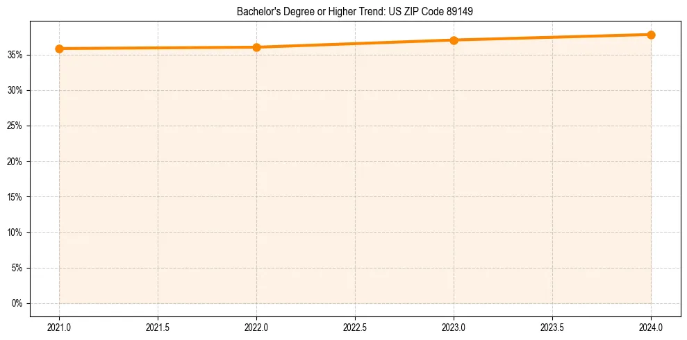 Trend chart showing bachelor degree growth in 