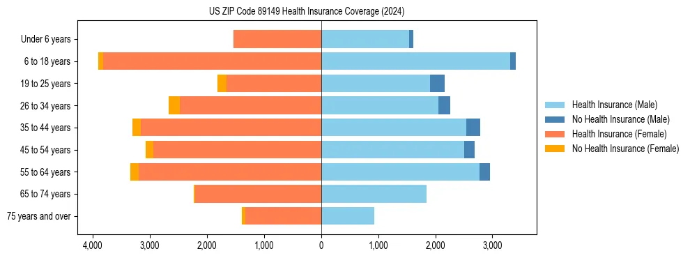 Health insurance pyramid for US ZIP Code 89149
