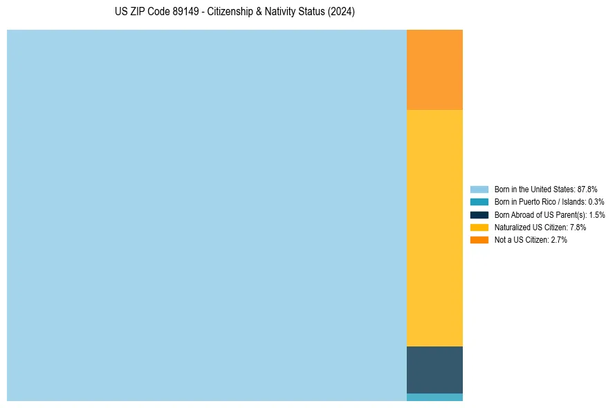Nativity Treemap for 