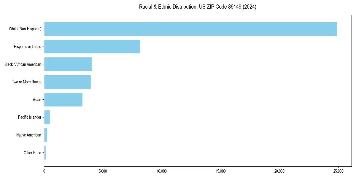 Bar chart showing racial distribution in  for 2024