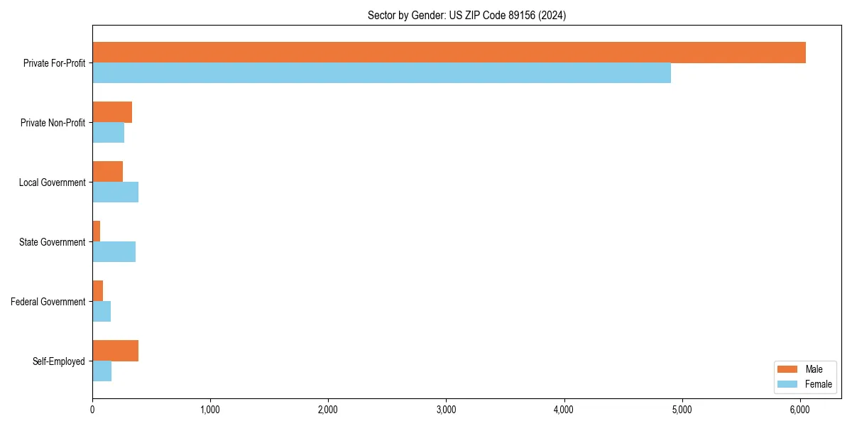 Employment sector breakdown by gender in 