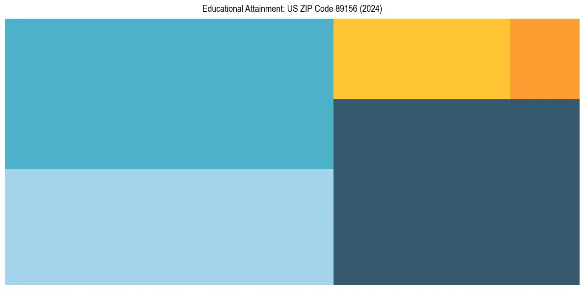 Education Treemap for  in 2024