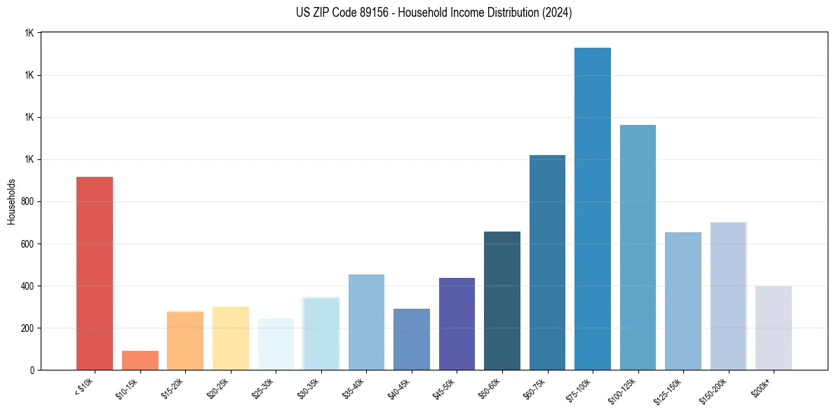 Income Distribution for 