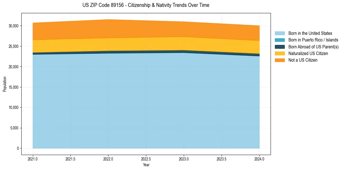 Historical nativity trends for 