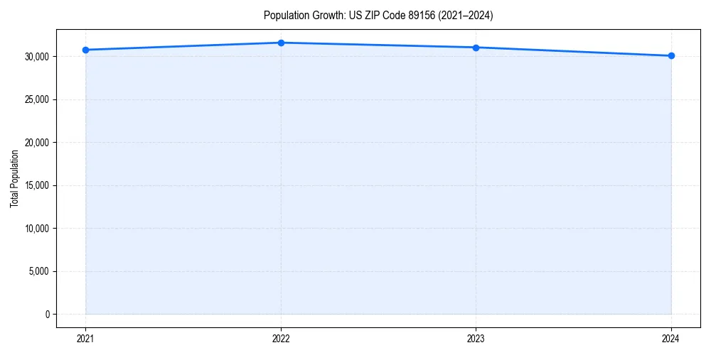 Population trends in 