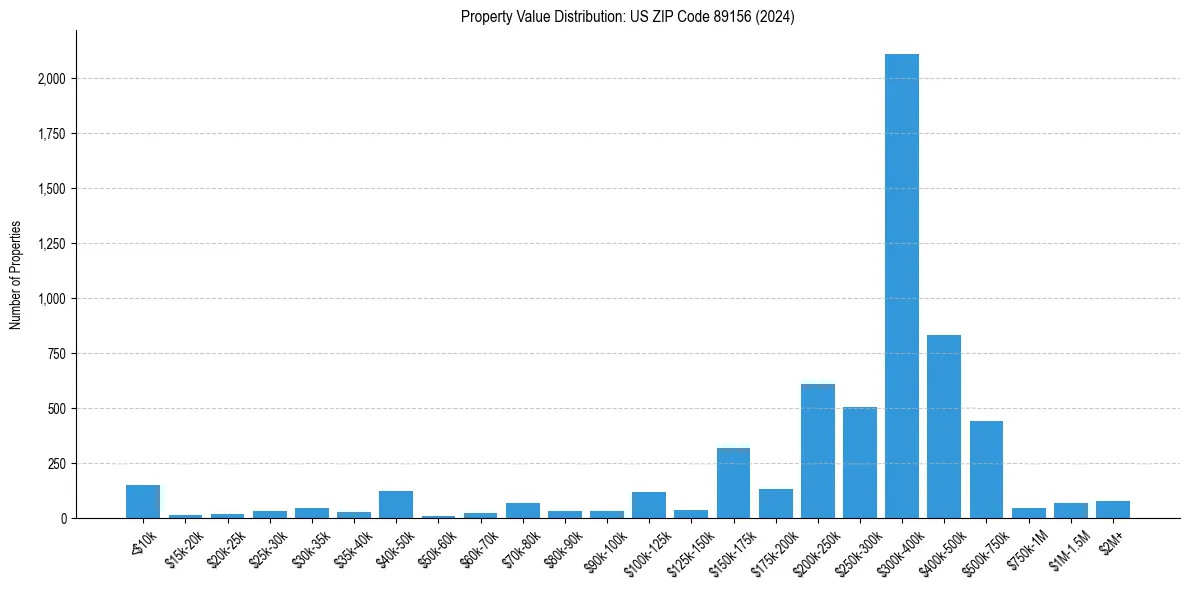 Value Distribution for 