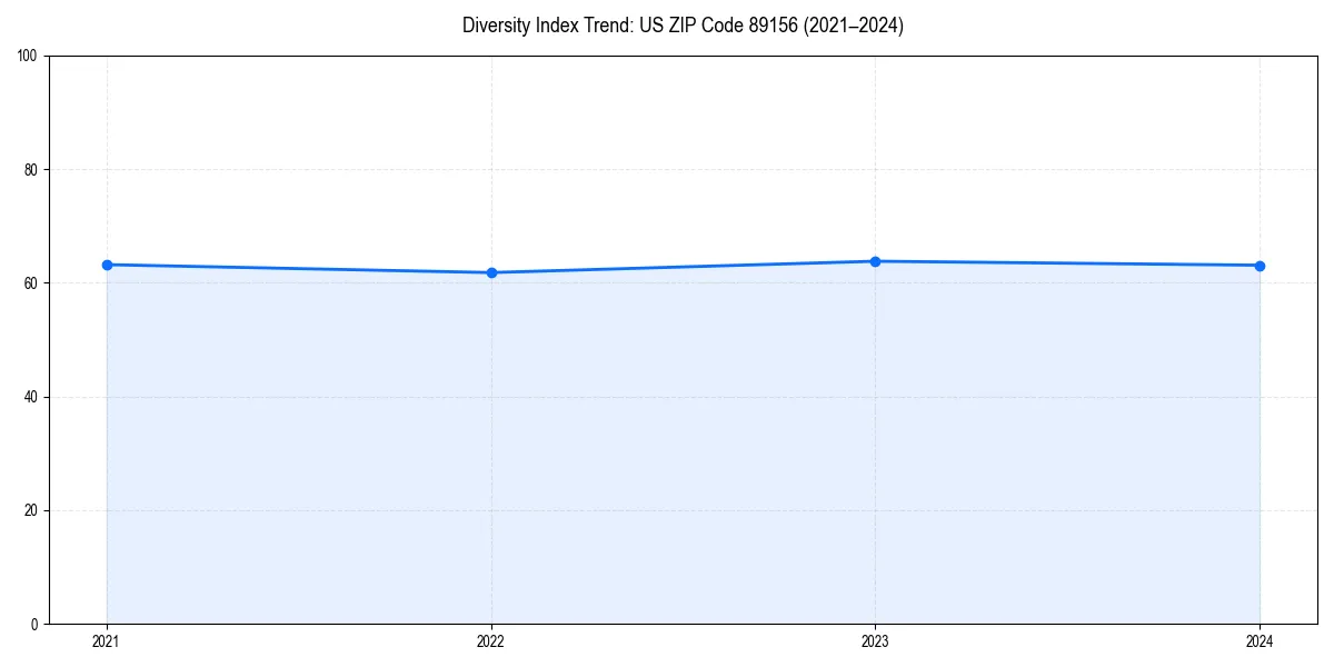 Line chart showing diversity index trends for 