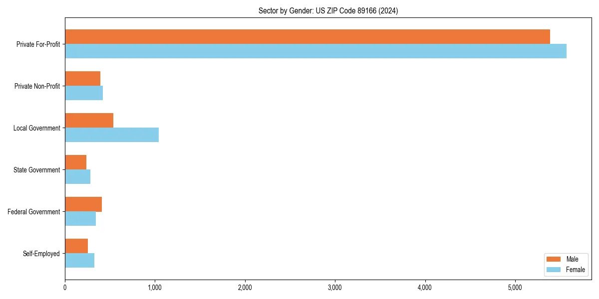 Employment sector breakdown by gender in 