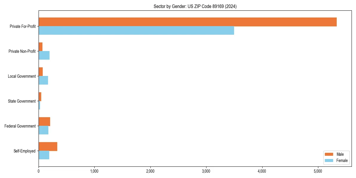 Employment sector breakdown by gender in 