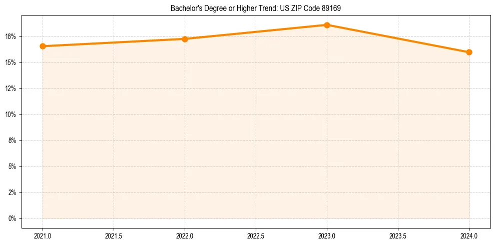 Trend chart showing bachelor degree growth in 
