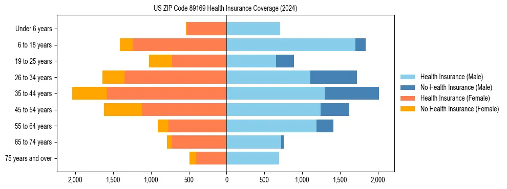 Health insurance pyramid for US ZIP Code 89169